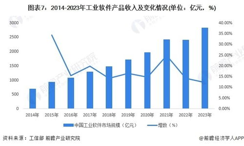 预见2024 2024年中国工业软件行业全景图谱 附市场规模 竞争格局和发展前景等