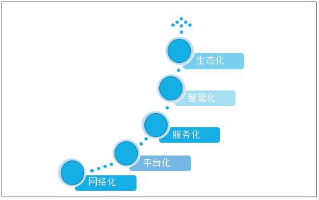 中国软件产品业务收入逐年增长,2020年将朝着网络化 平台化 服务化 智能化的方向发展